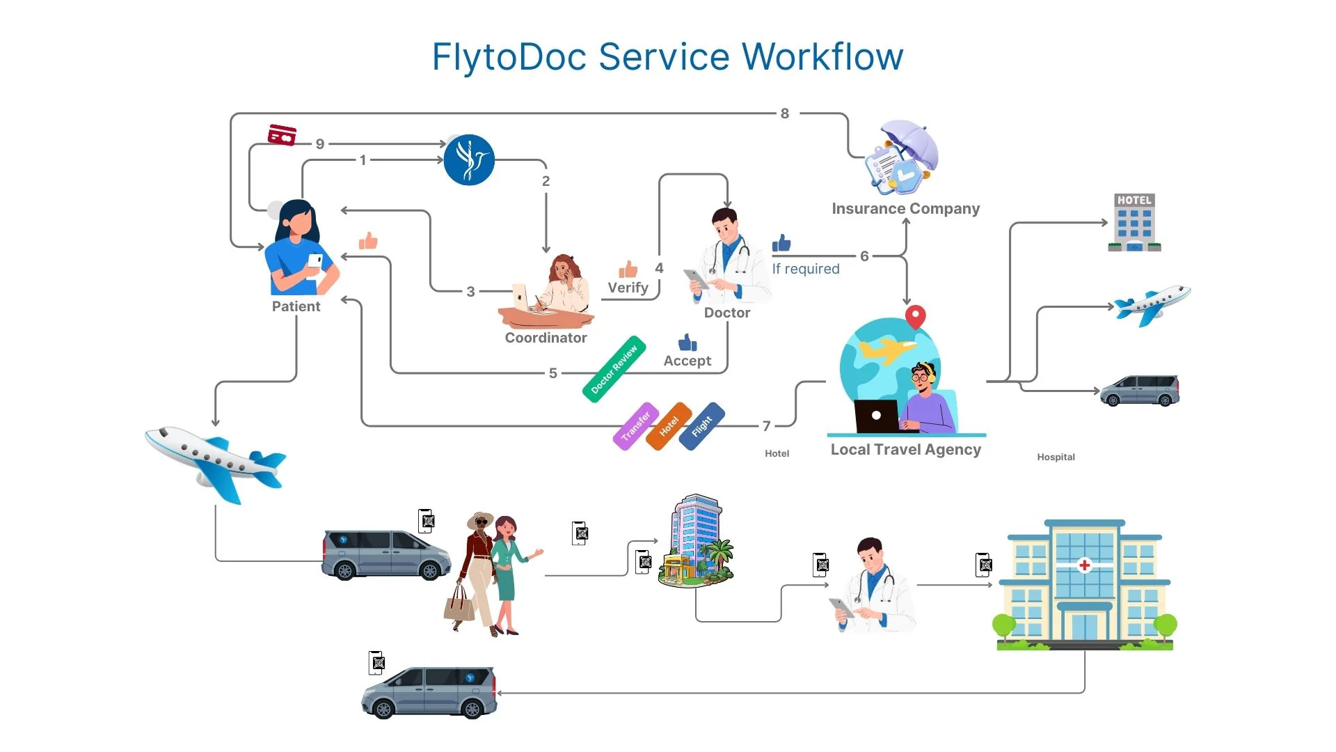 FlytoDoc Service Workflow