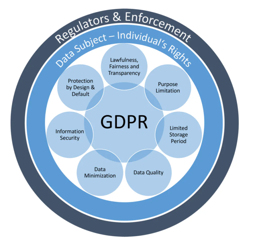 GDPR Compliance