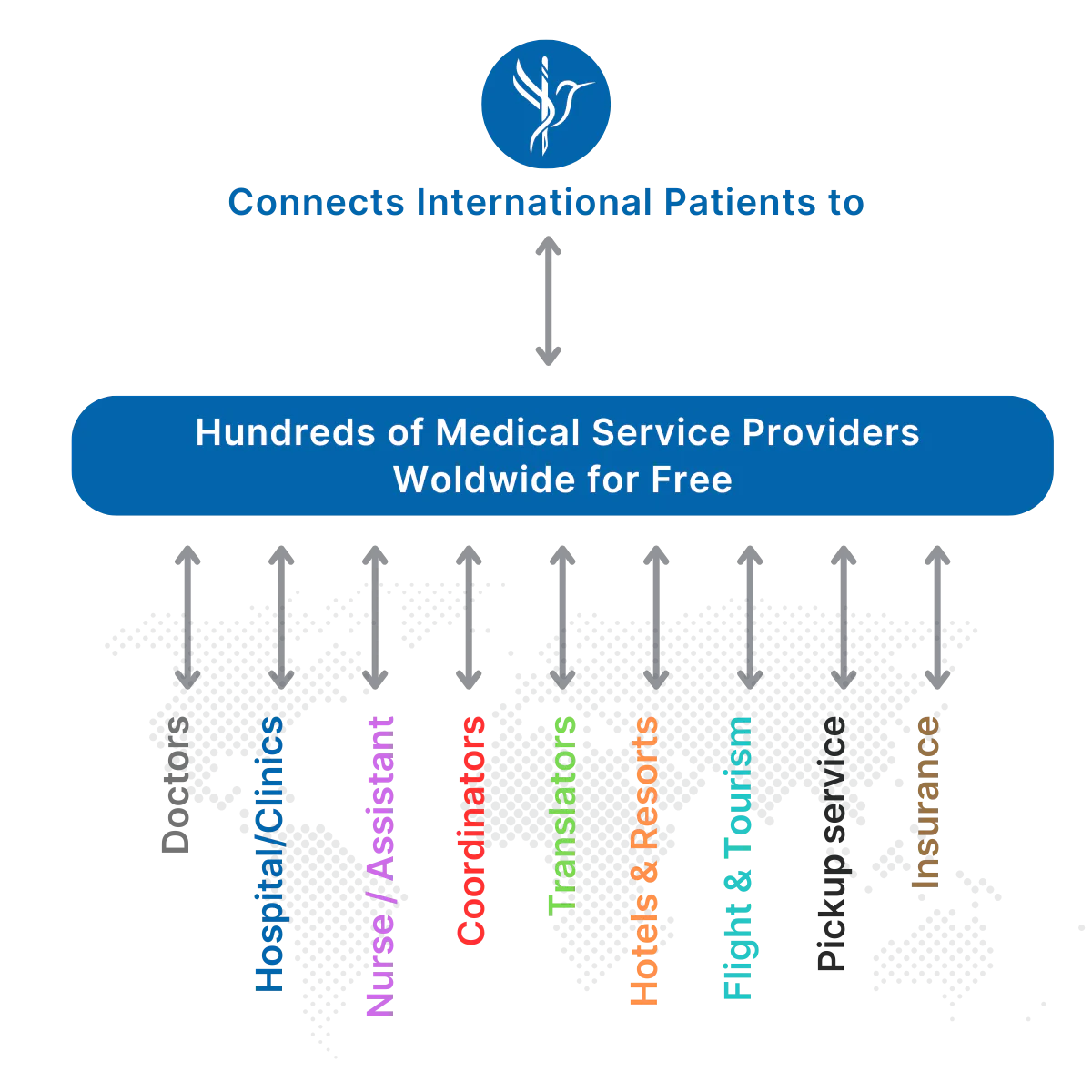 FlytoDoc Global Medical Tourism Platform